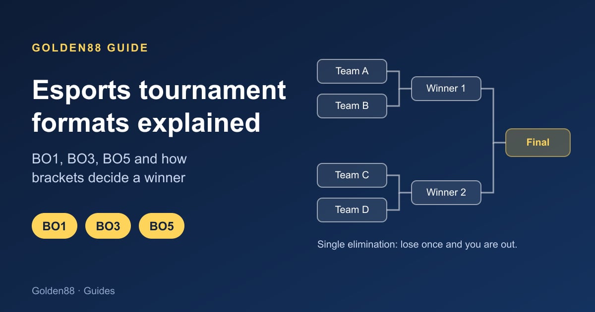 A single-elimination bracket with four teams, two semi-final winners and a final, next to the labels BO1, BO3 and BO5