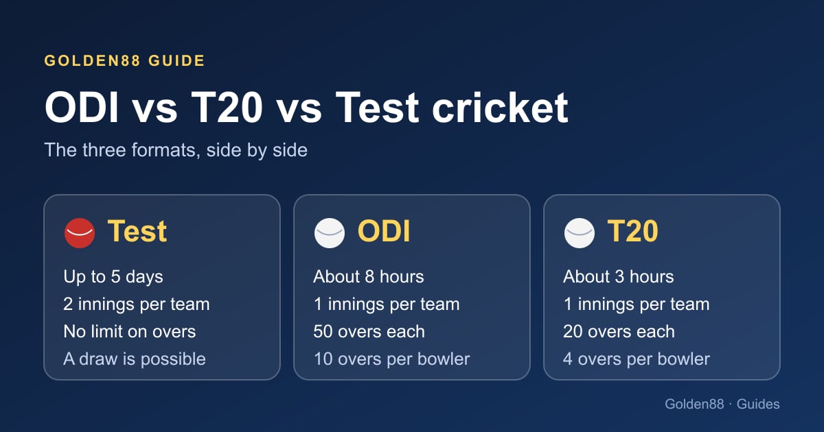Three cards comparing Test cricket (up to 5 days, 2 innings), ODI (about 8 hours, 50 overs) and T20 (about 3 hours, 20 overs)